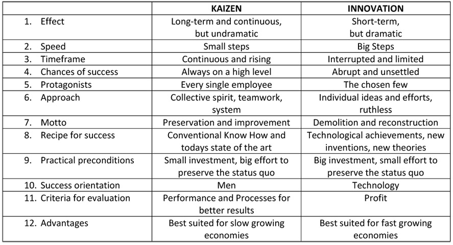 Kaizen codes